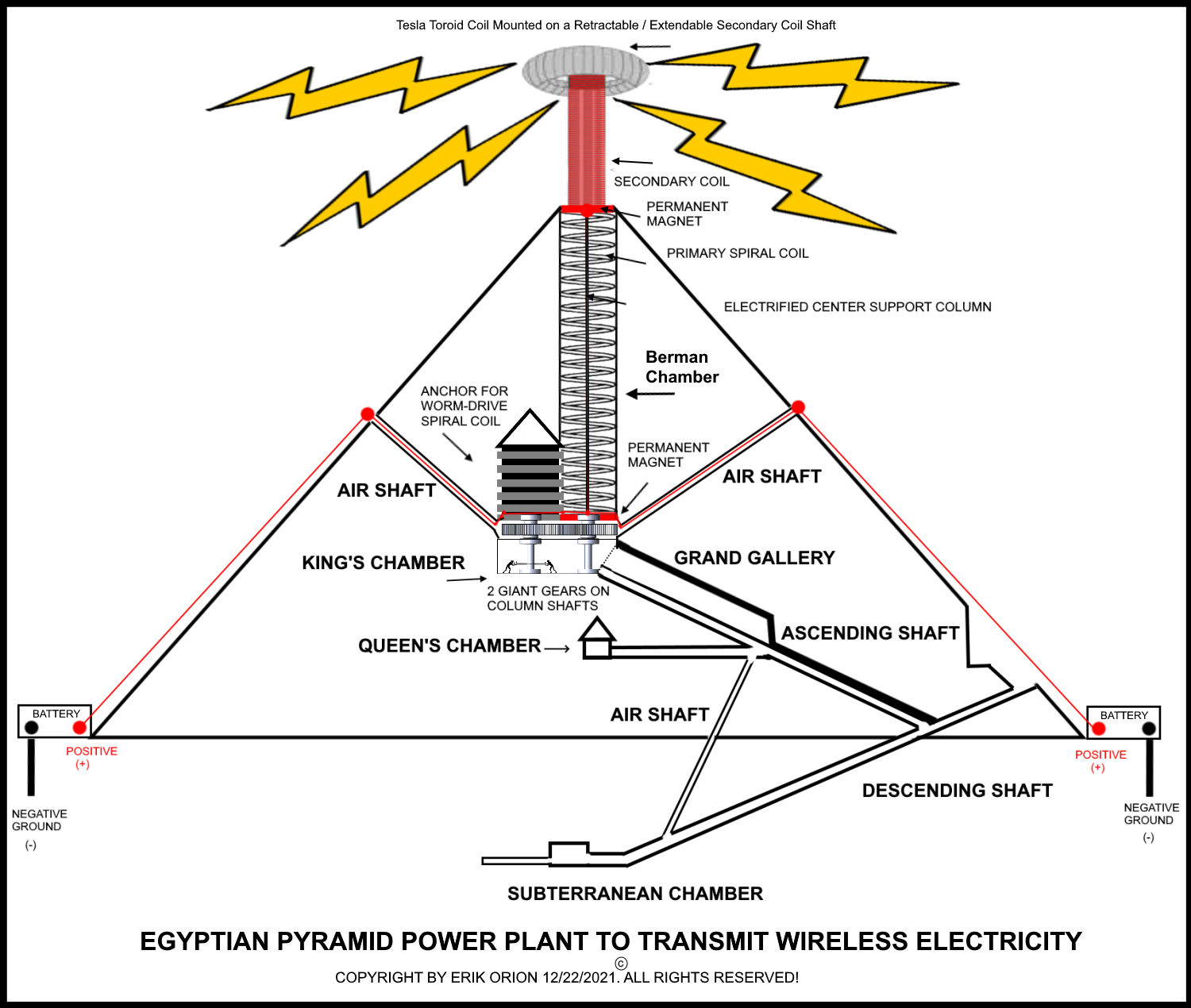 Giza Pyramid Power Plants | Index